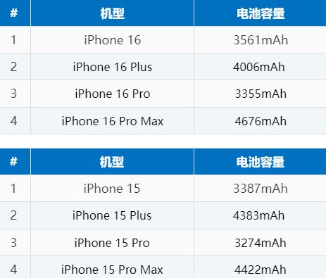 黔南苹果16电池维修分享iPhone16系列电池容量是多少 